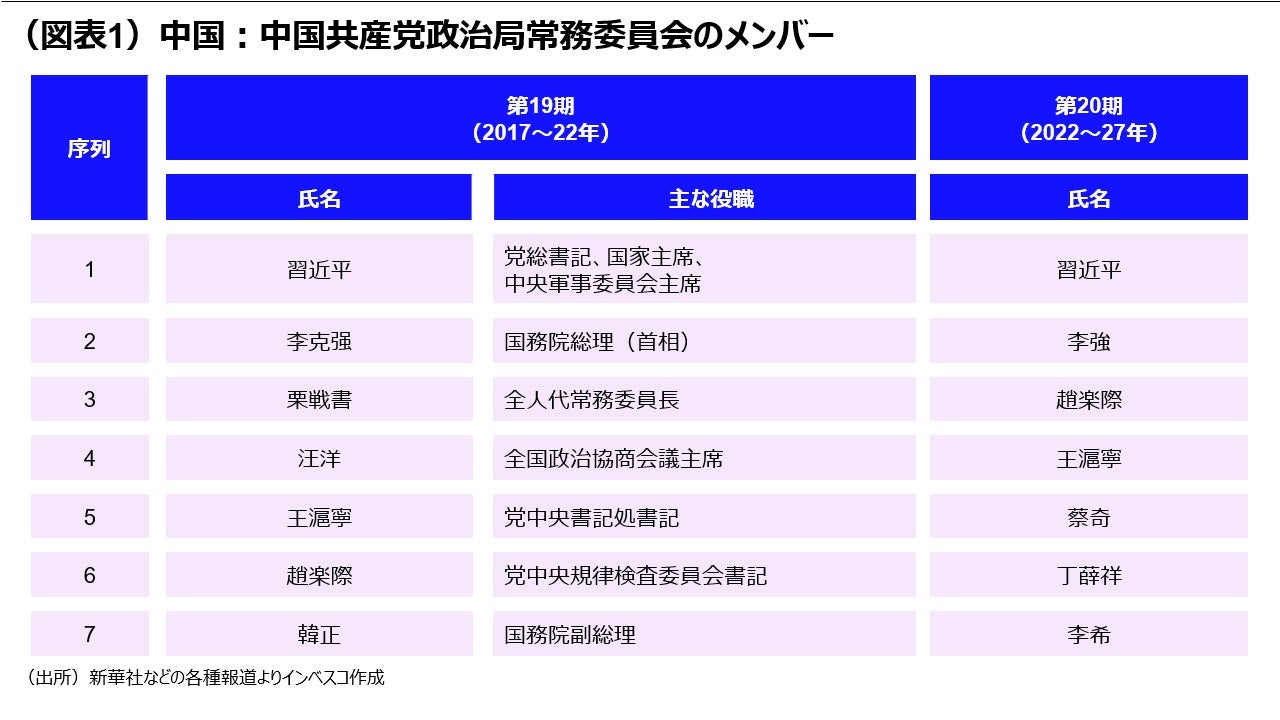 (図表1)中国:中国共産党政治局常務委員会のメンバー