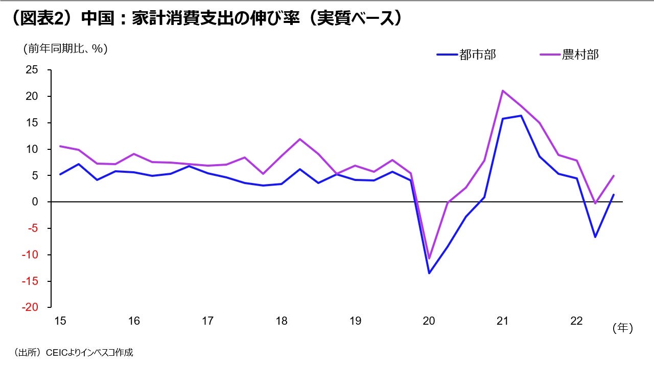(図表2)中国:家計消費支出の伸び率(実質ベース)