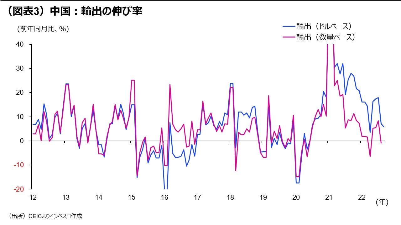 (図表3)中国:輸出の伸び率
