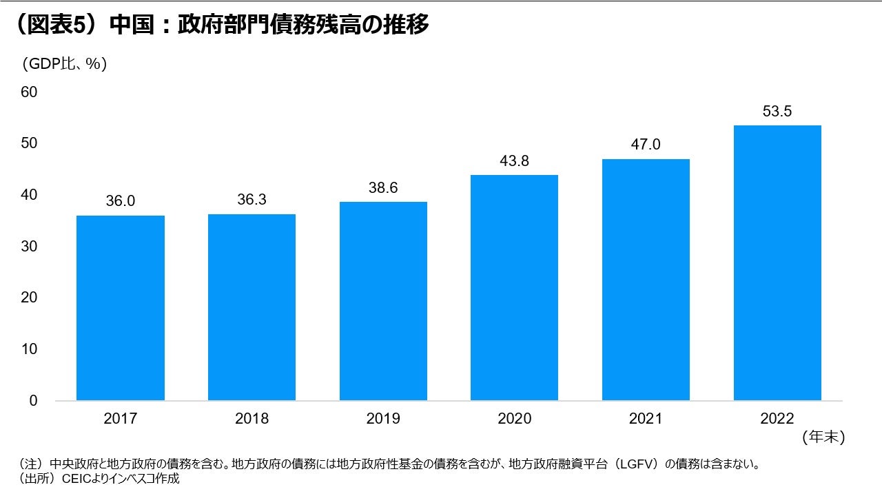 (図表5)中国:政府部門債務残高の推移