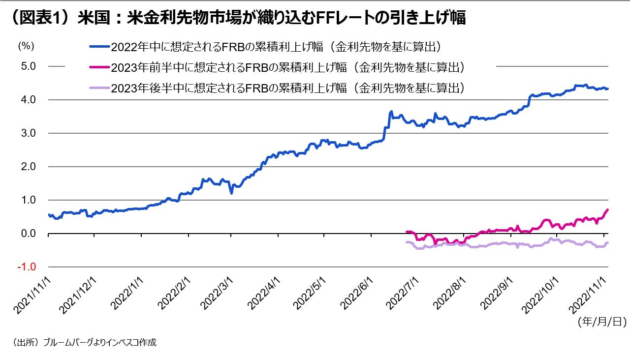 (図表1)米国の政策金利