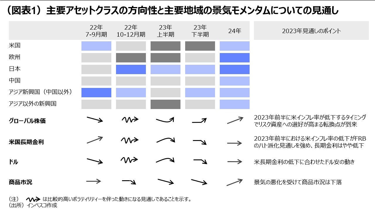 (図表1)主要アセットクラスの方向性と主要地域の景気モメンタムについての見通し