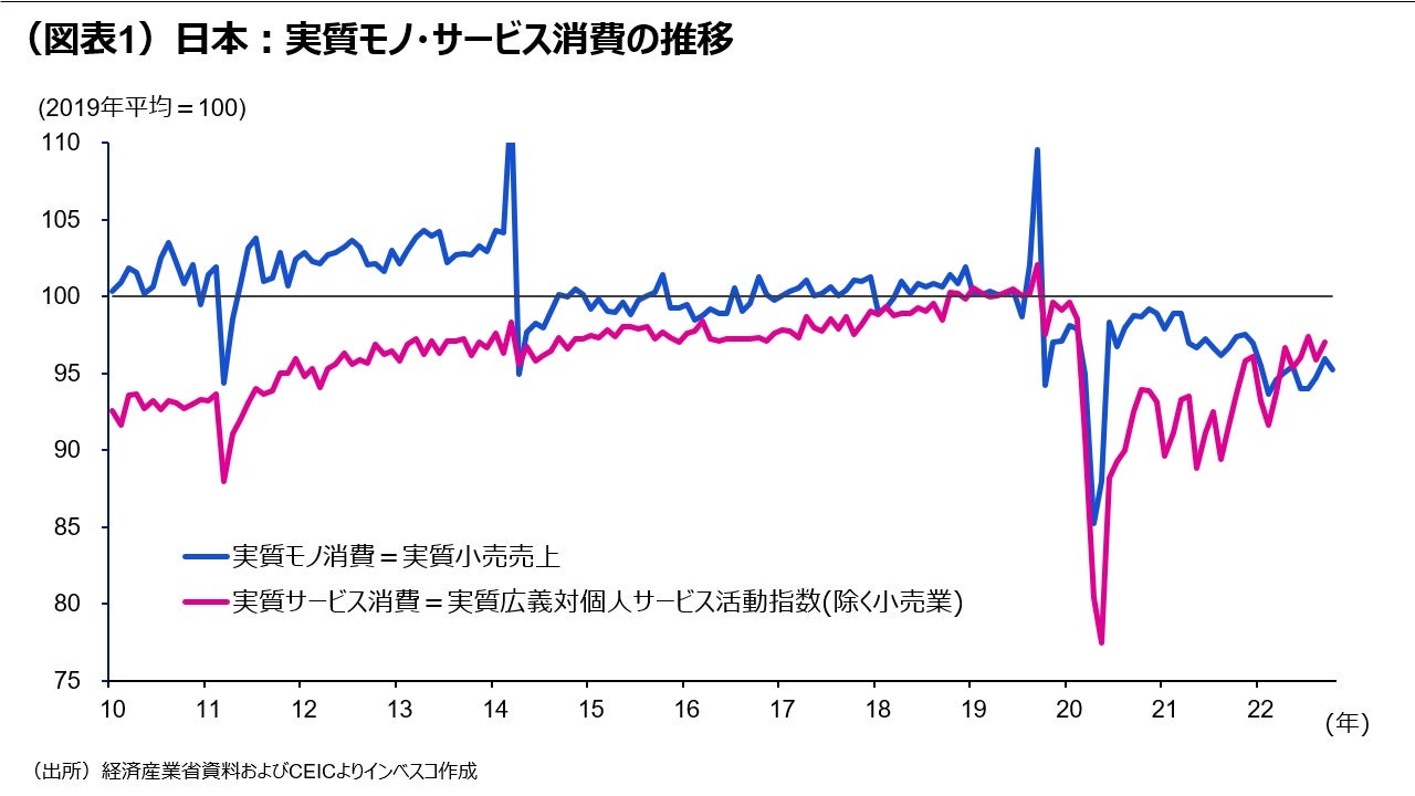 (図表1)日本:実質モノ・サービス消費の推移