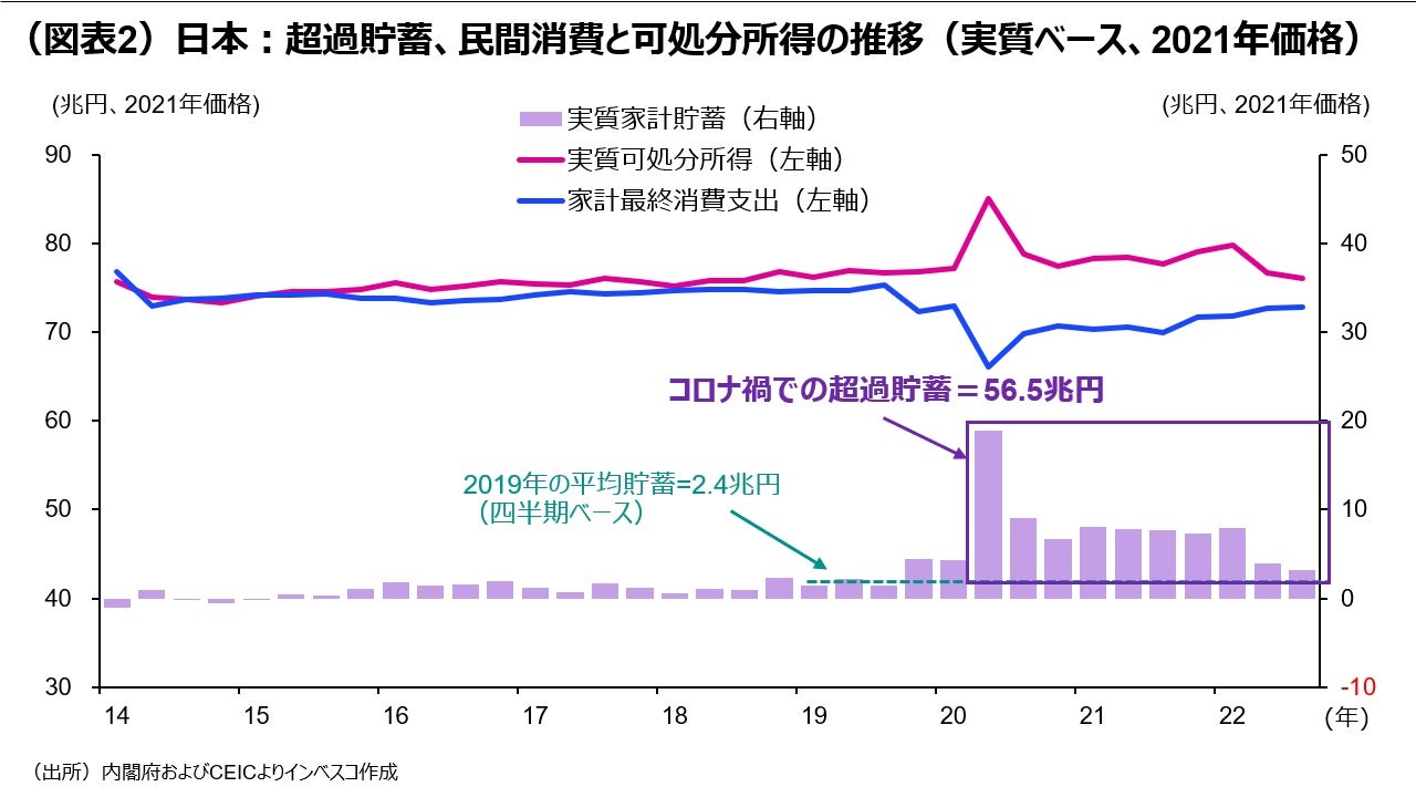 (図表2)日本:超過貯蓄、民間消費と可処分所得の推移(実質ベース、2021年価格)