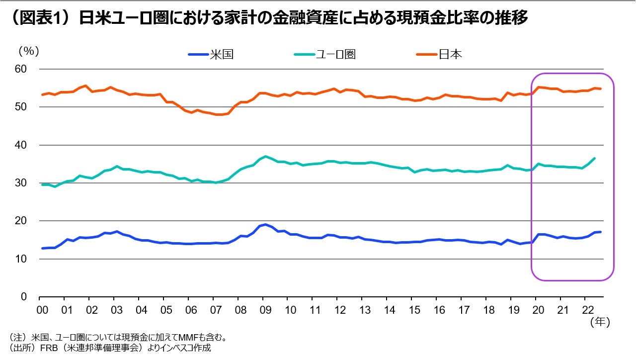(図表1)日米ユーロ圏における家計の金融資産に占める現預金比率の推移