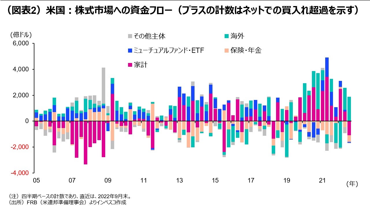 (図表2)米国:株式市場への資金フロー(プラスの計数はネットでの買入れ超過を示す)