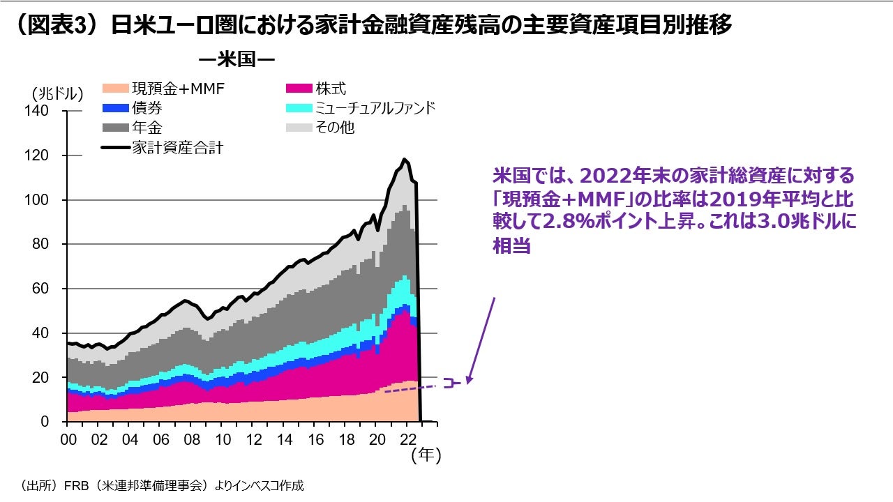 (図表3-1)日米ユーロ圏における家計金融資産残高の主要資産項目別推移 - 米国