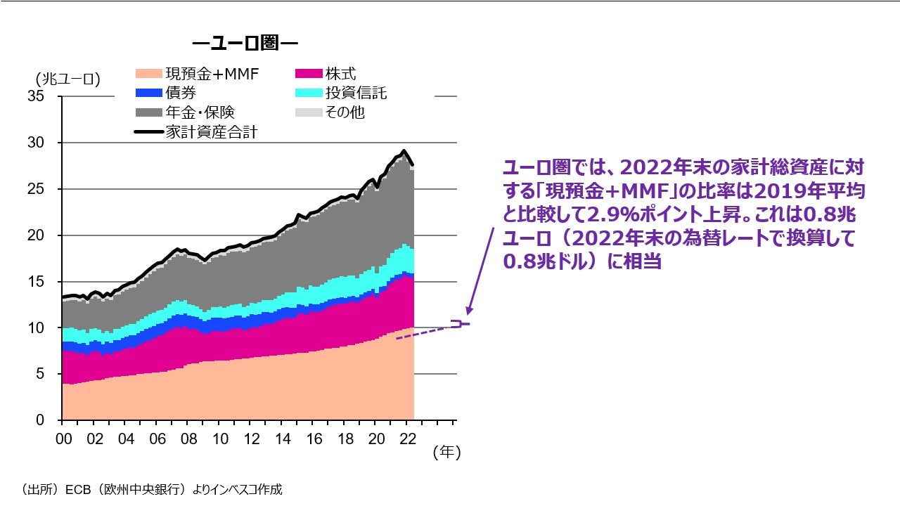 (図表3)日米ユーロ圏における家計金融資産残高の主要資産項目別推移 - ユーロ圏