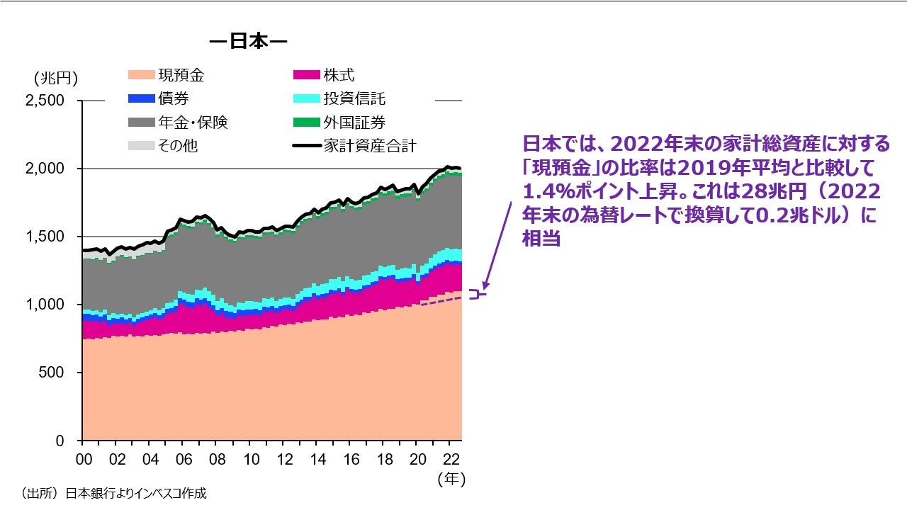 (図表3)日米ユーロ圏における家計金融資産残高の主要資産項目別推移 - 日本