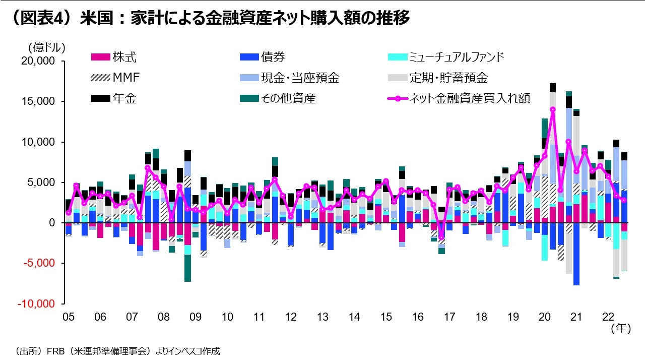 (図表4)米国:家計による金融資産ネット購入額の推移