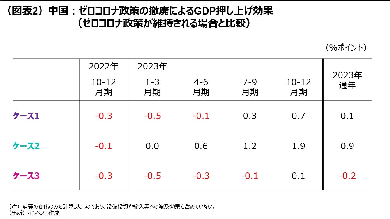(図表2)中国:ゼロコロナ政策の撤廃によるGDP押し上げ効果(ゼロコロナ政策が維持される場合と比較)
