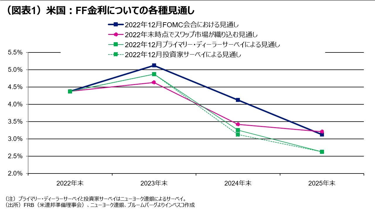 (図表1)米国:FF金利についての各種見通し
