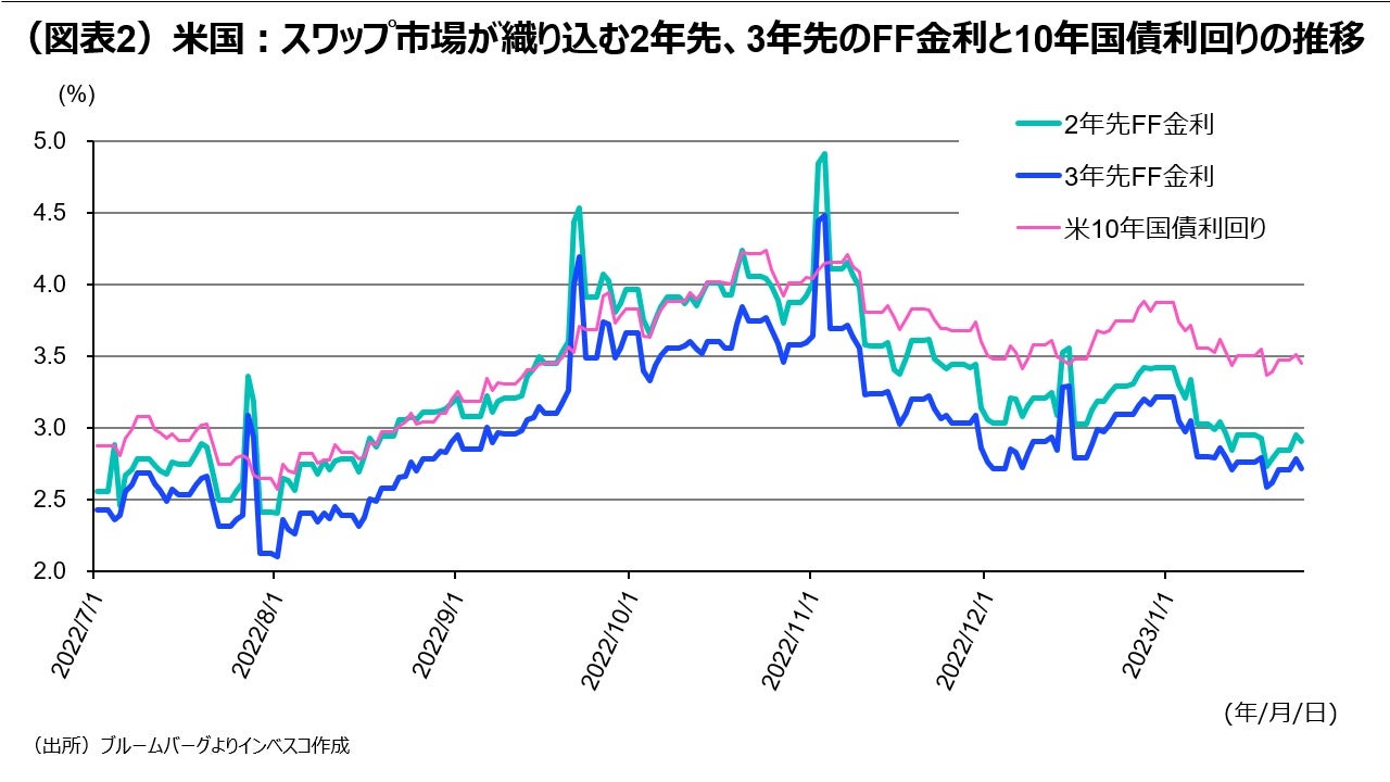 (図表2)米国:スワップ市場が織り込む2年先、3年先のFF金利と10年国債利回りの推移