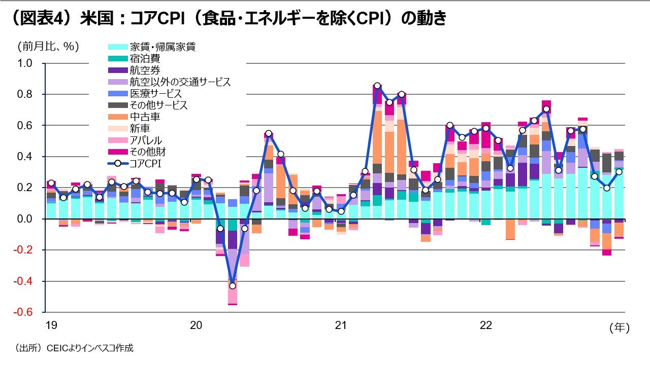 (図表4)米国:コアCPI(食品・エネルギーを除くCPI)の動き