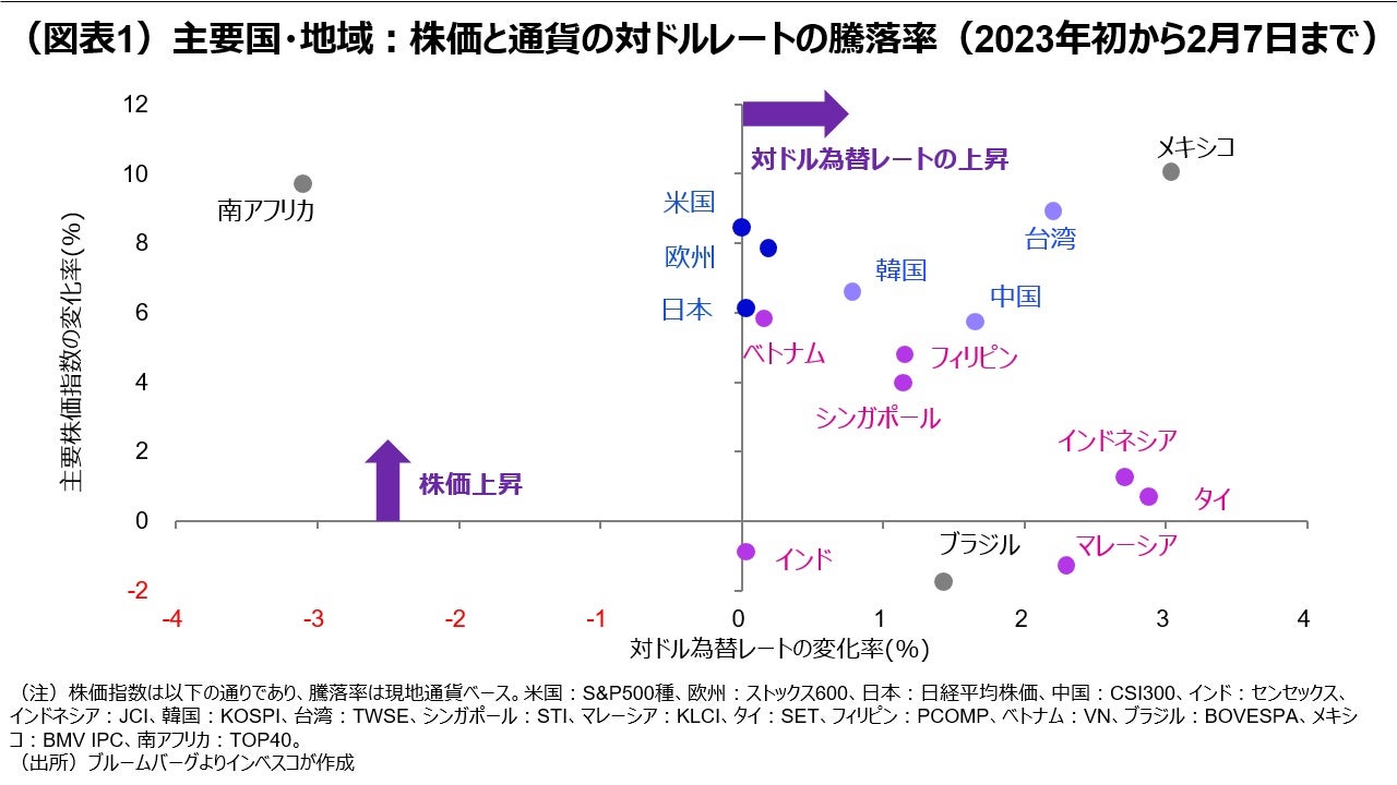 (図表1)主要国・地域:株価と通貨の対ドルレートの騰落率