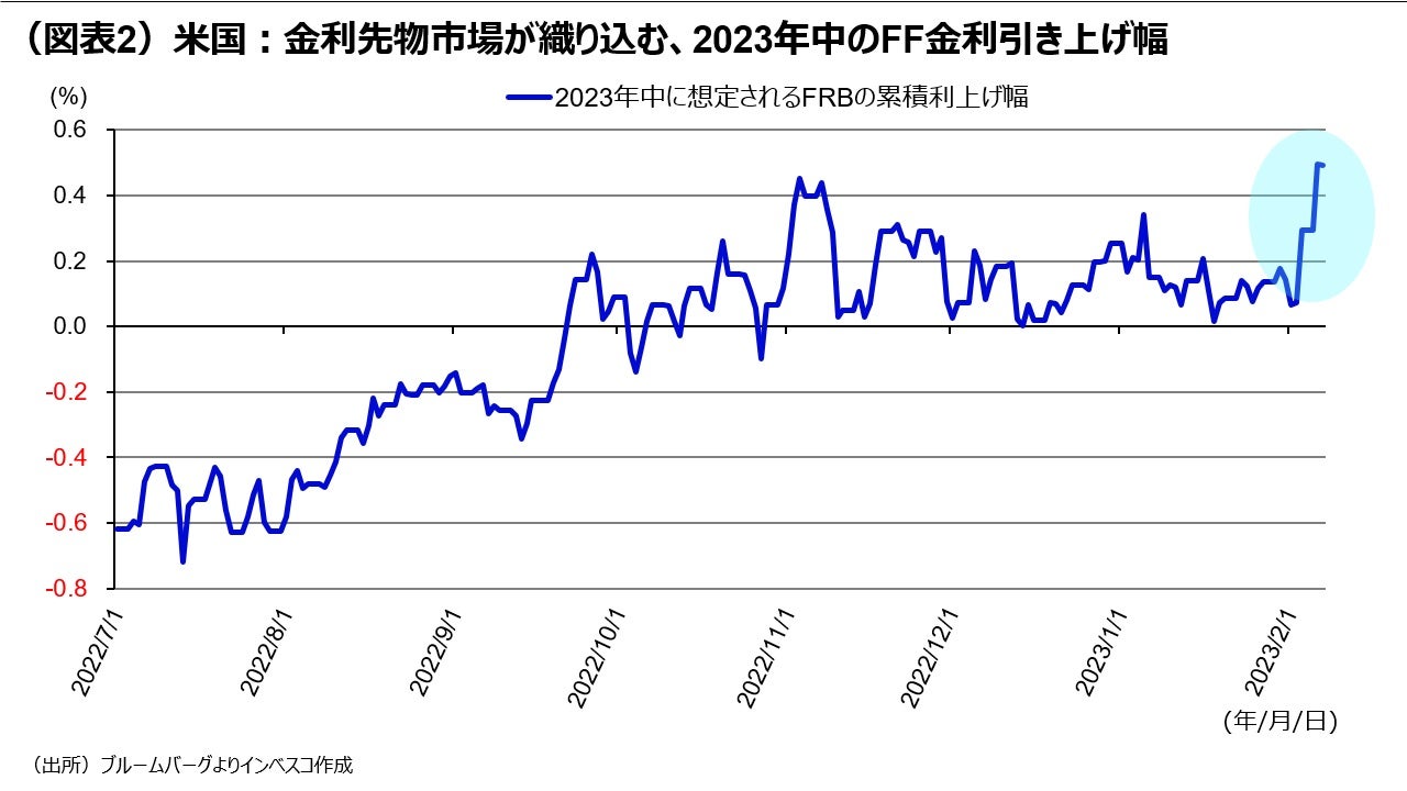 (図表2)米国:金利先物市場が織り込む、2023年中のFF金利引き上げ幅