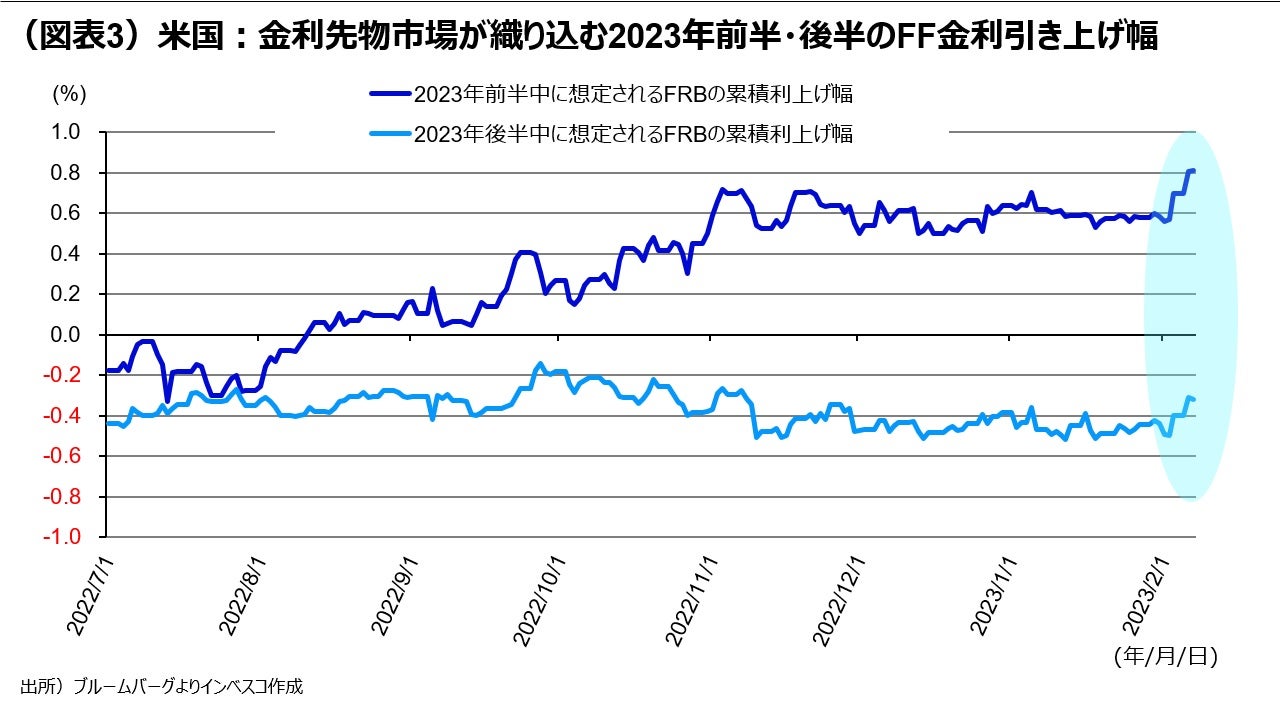 (図表3)米国:金利先物市場が織り込む2023年前半・後半のFF金利引き上げ幅