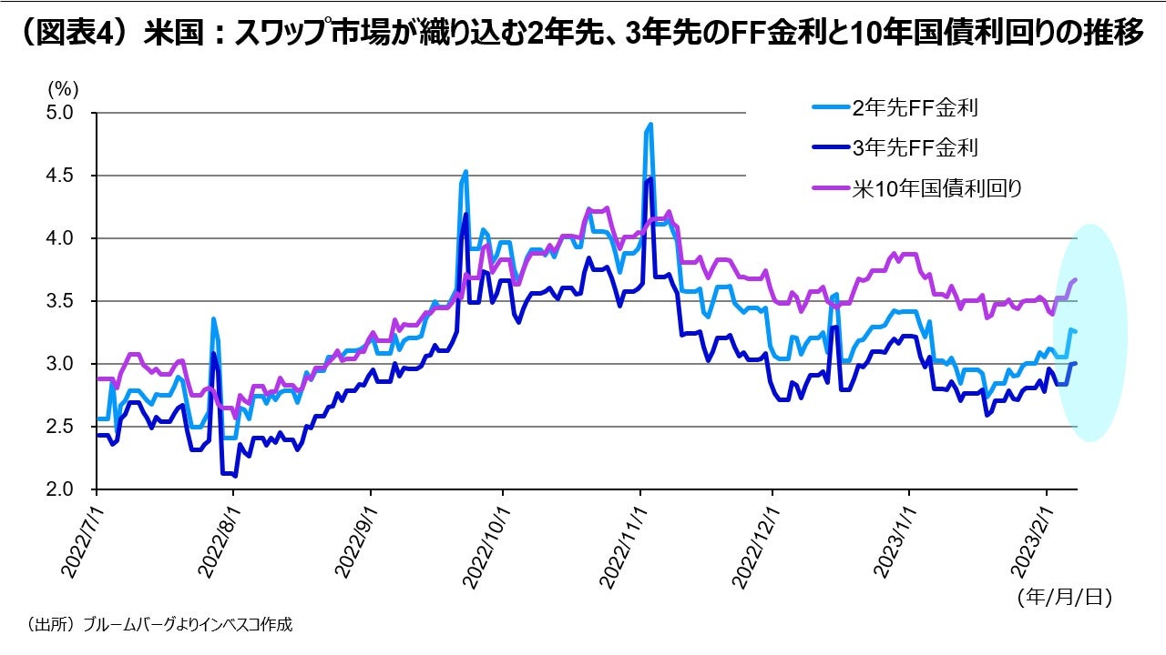 (図表4)米国:スワップ市場が織り込む2年先、3年先のFF金利と10年国債利回りの推移