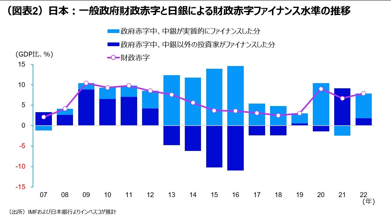 (図表2)日本:一般政府財政赤字と日銀による財政赤字ファイナンス水準の推移