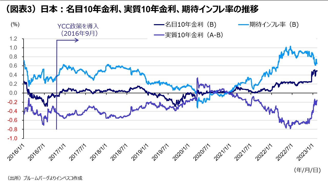 (図表3)日本:名目10年金利、実質10年金利、期待インフレ率の推移