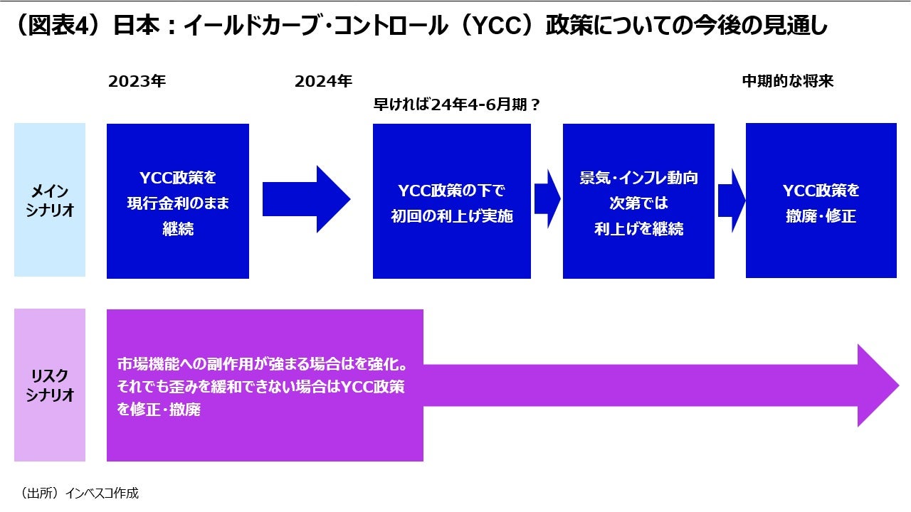(図表4)日本:イールドカーブ・コントロール(YCC)政策についての今後の見通し
