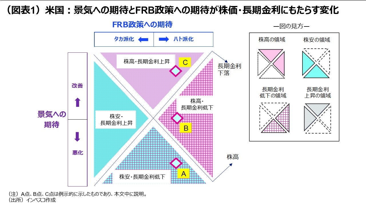 (図表1)米国:景気への期待とFRB政策への期待が株価・長期金利にもたらす変化