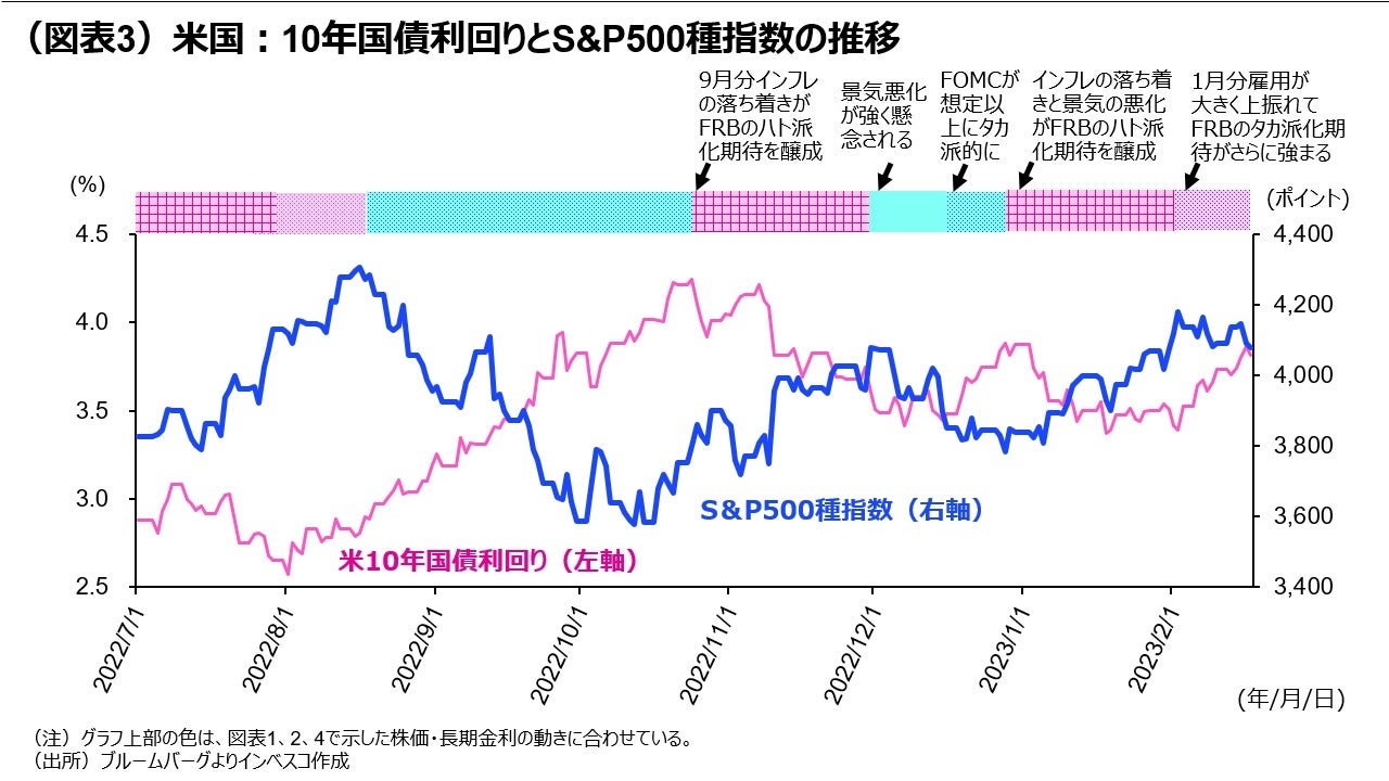 (図表3)米国:10年国債利回りとS&P500種指数の推移