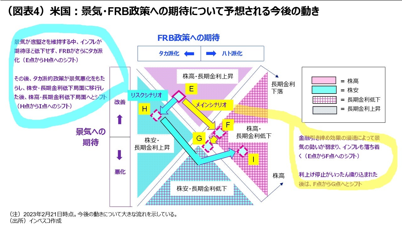 (図表4)米国:景気・FRB政策への期待について予想される今後の動き
