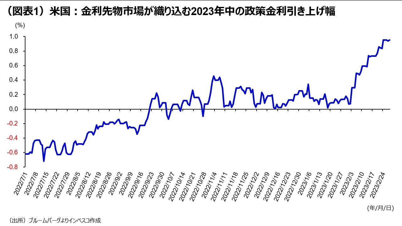 (図表1)米国:金利先物市場が織り込む2023年中の政策金利引き上げ幅
