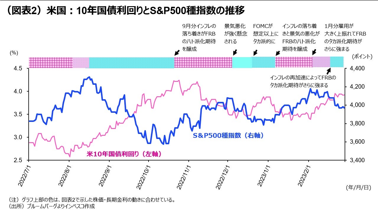 (図表2)米国:10年国債利回りとS&P500種指数の推移