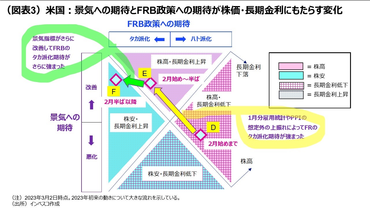 (図表3)米国:景気への期待とFRB政策への期待が株価・長期金利にもたらす変化