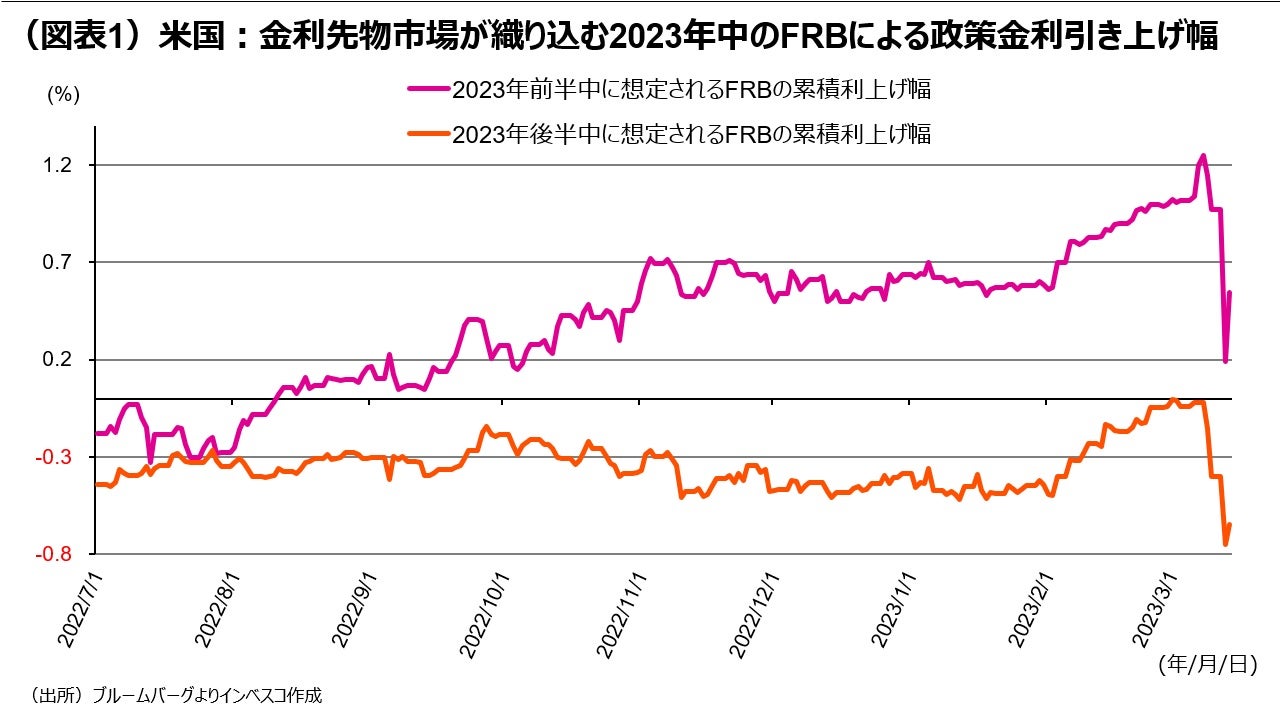 (図表1)米国:金利先物市場が織り込む2023年中のFRBによる政策金利引き上げ幅