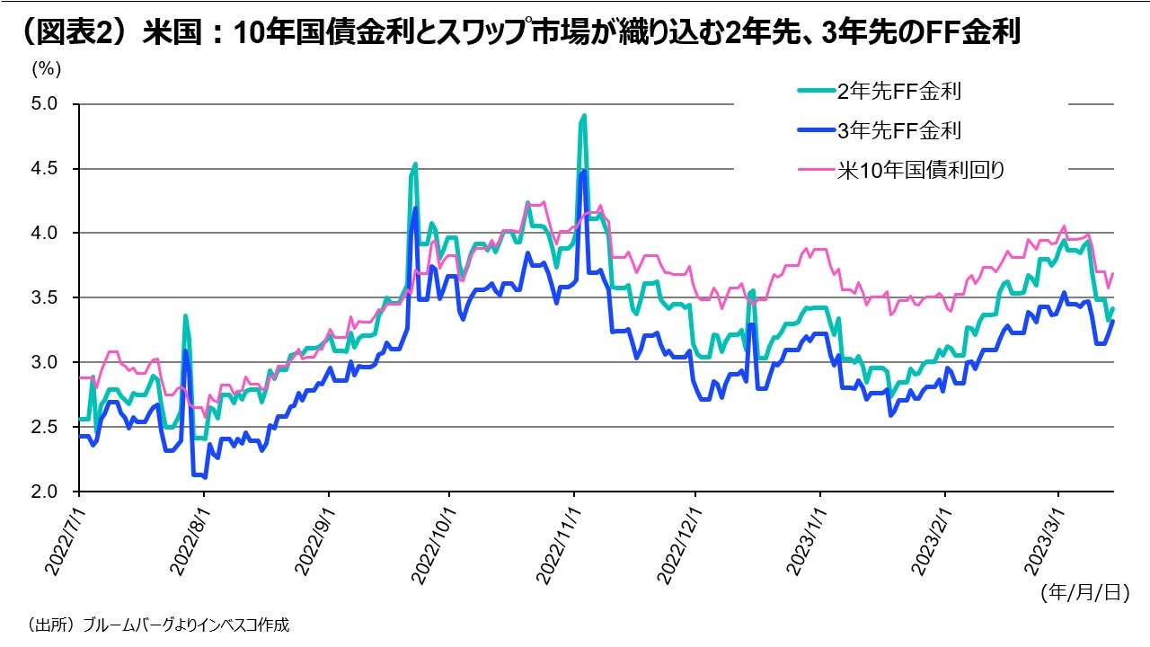 (図表2)米国:10年国債金利とスワップ市場が織り込む2年先、3年先のFF金利