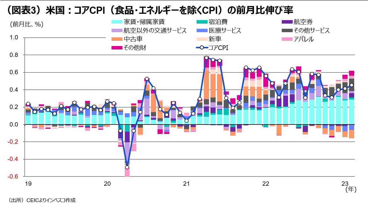 (図表3)米国:コアCPI(食品・エネルギーを除くCPI)の前月比伸び率