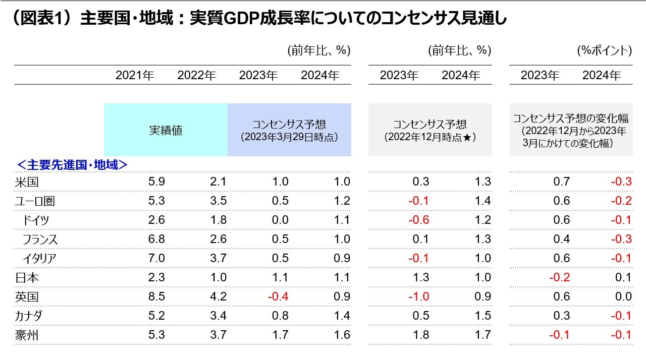 (図表1)主要国・地域:実質GDP成長率についてのコンセンサス見通し-1
