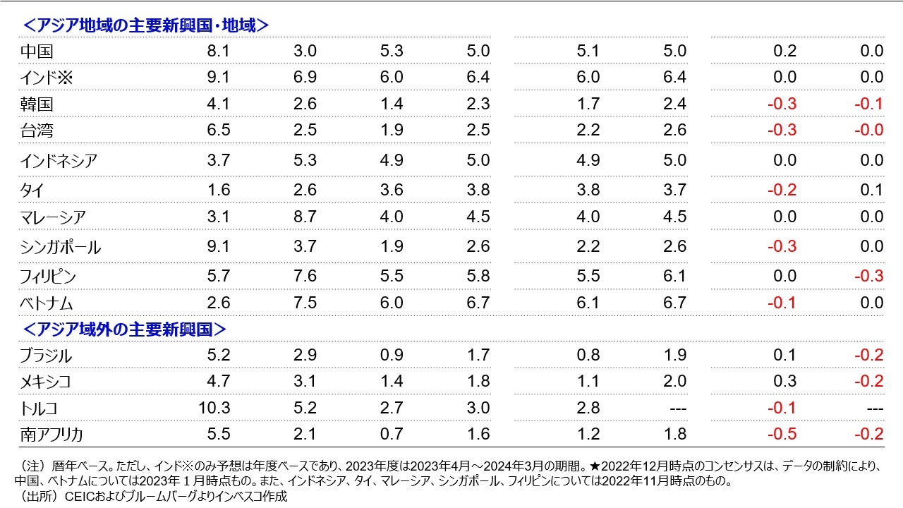 (図表1)主要国・地域:実質GDP成長率についてのコンセンサス見通し-2