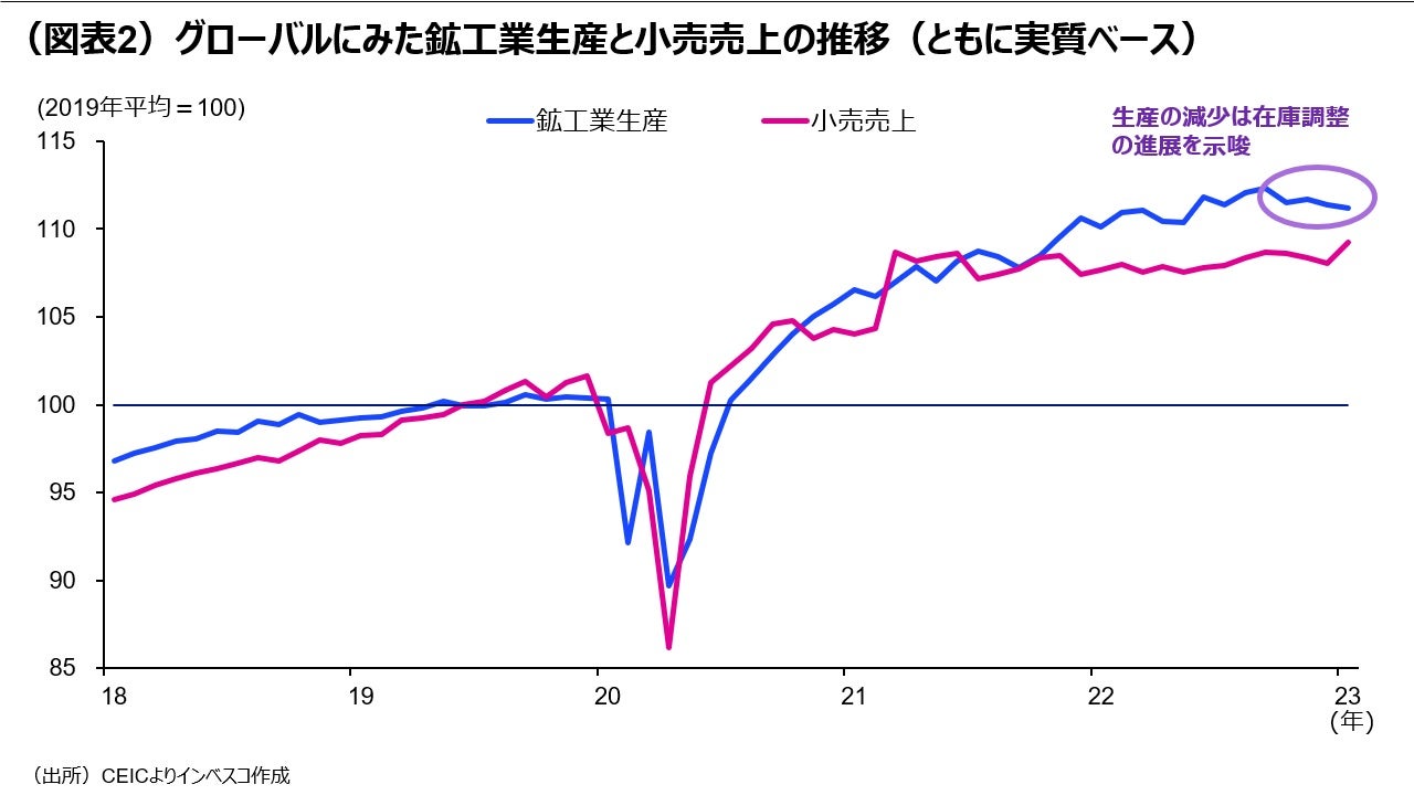 (図表2)グローバルにみた鉱工業生産と小売売上の推移(ともに実質ベース)