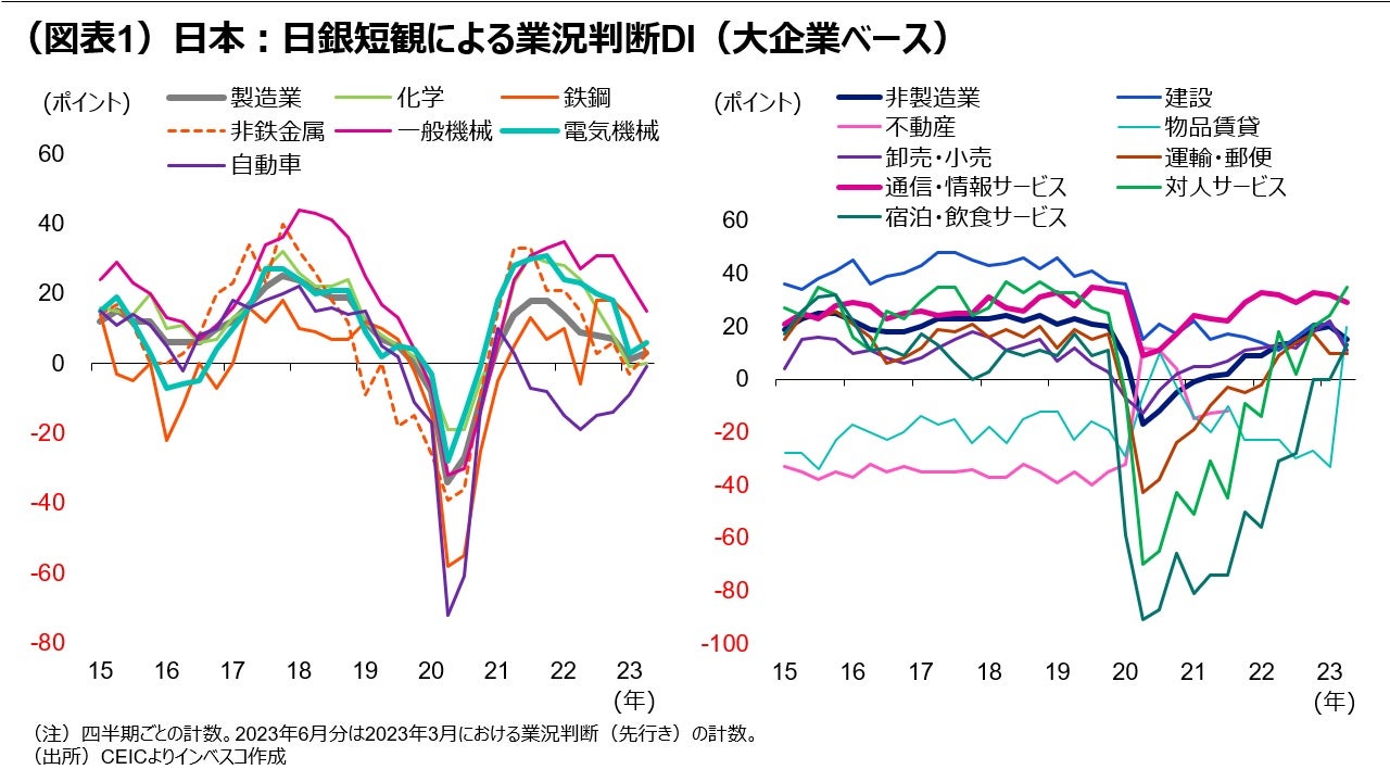 (図表1)日本:日銀短観による業況判断DI(大企業ベース)