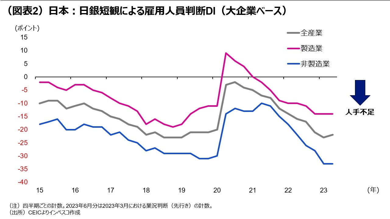 (図表2)日本:日銀短観による雇用人員判断DI(大企業ベース)