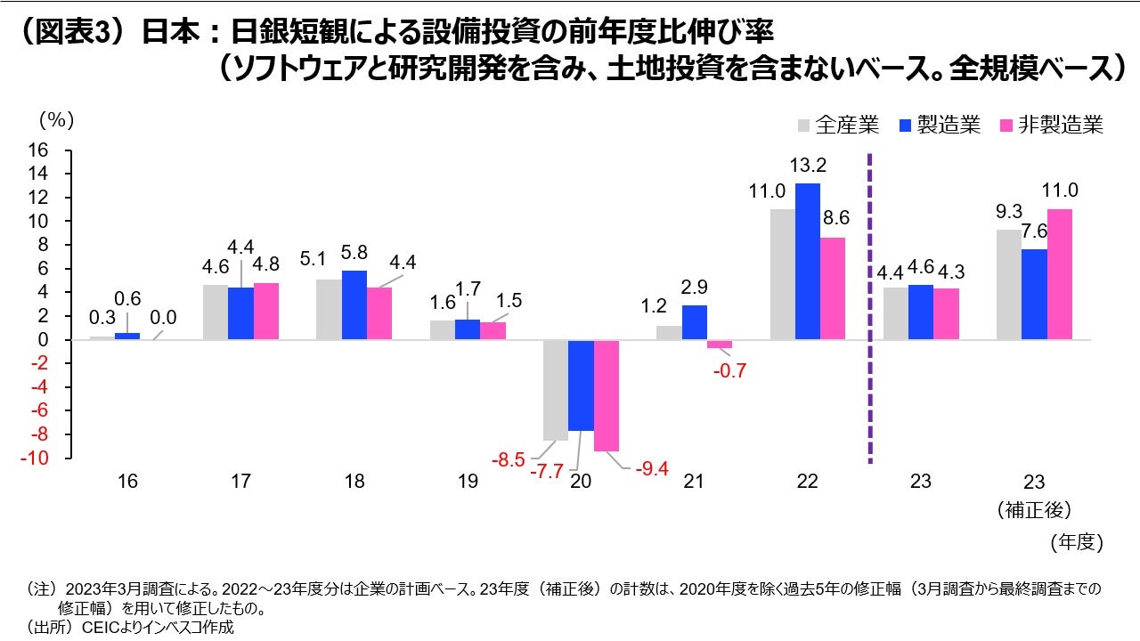 (図表3)日本:日銀短観による設備投資の前年度比伸び率