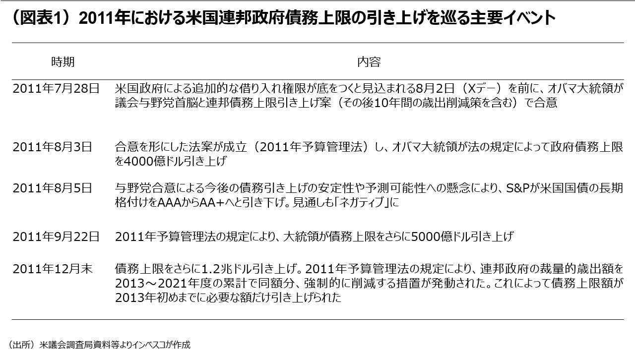 (図表1)2011年における米国連邦政府債務上限の引き上げを巡る主要イベント