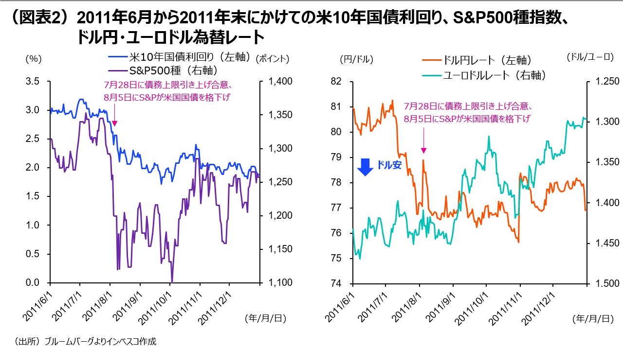 (図表2)2011年6月から2011年末にかけての米10年国債利回り、S&P500種指数、ドル円・ユーロドル為替レート