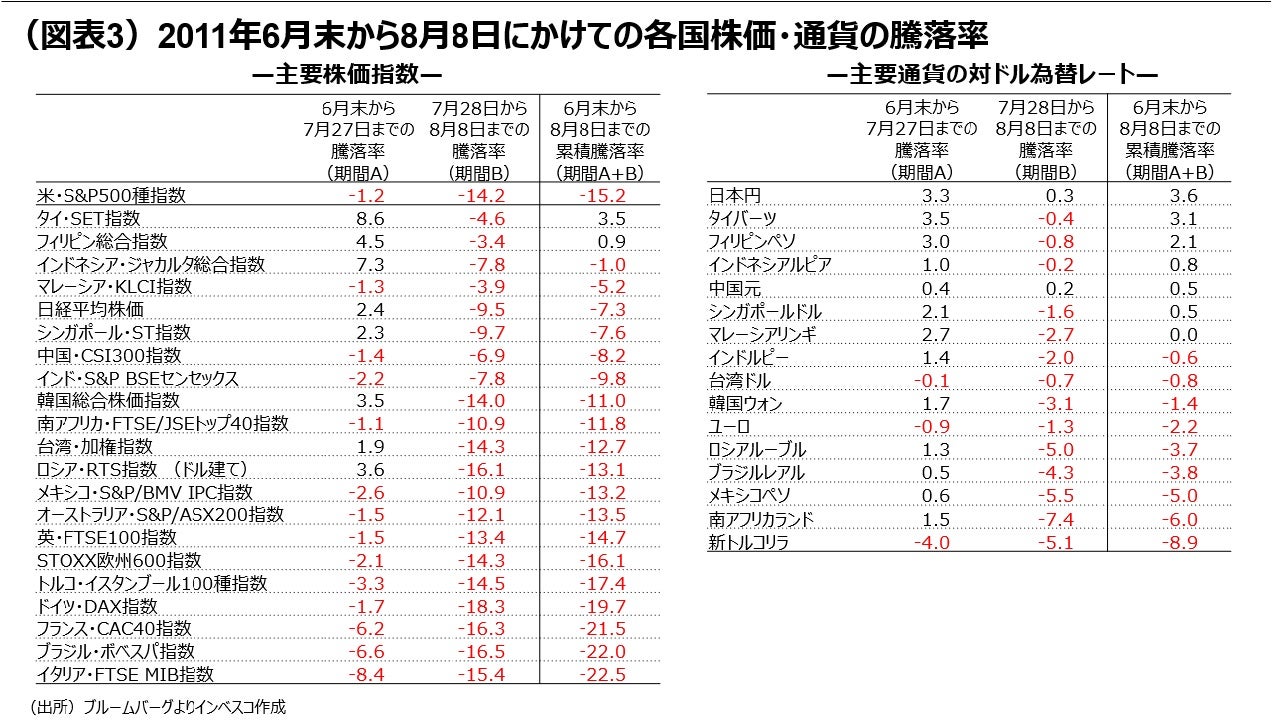 (図表3)2011年6月末から8月8日にかけての各国株価・通貨の騰落率