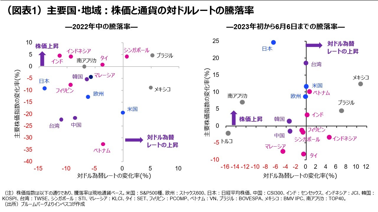 (図表1)主要国・地域:株価と通貨の対ドルレートの騰落率
