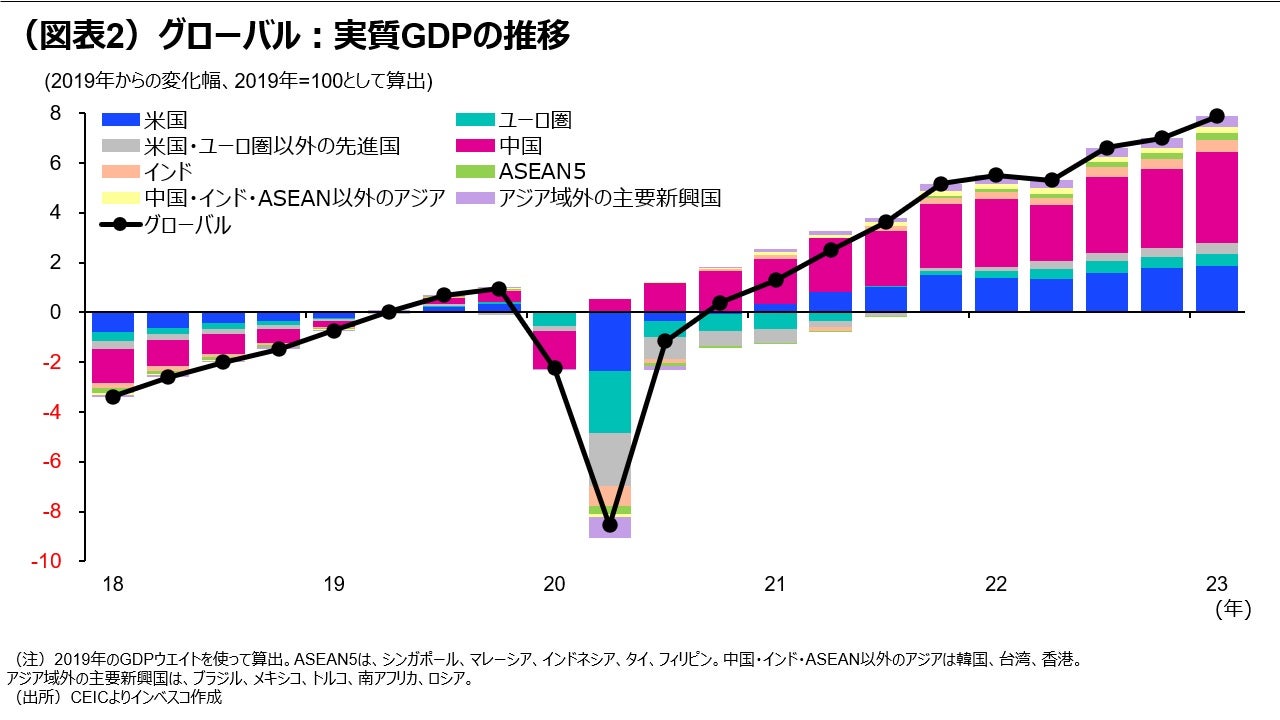 (図表2)グローバル:実質GDPの推移