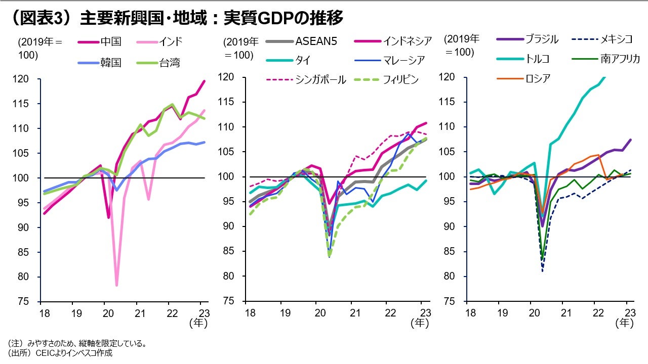 (図表3)主要新興国・地域:実質GDPの推移