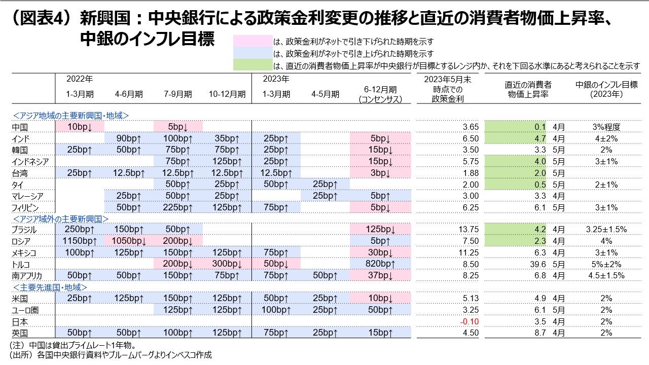 (図表4)新興国・地域:中央銀行による政策金利変更の推移と直近の消費者物価上昇率、中銀のインフレ目標