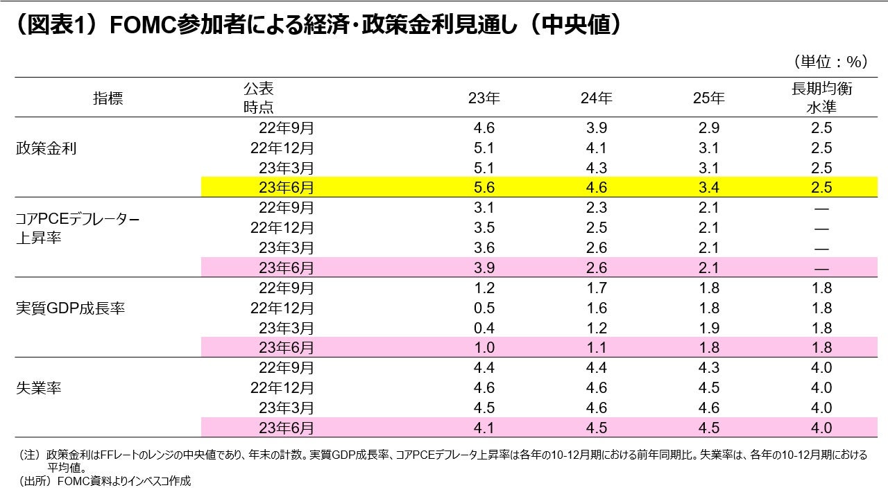 （図表1）FOMC参加者による経済・政策金利見通し（中央値）