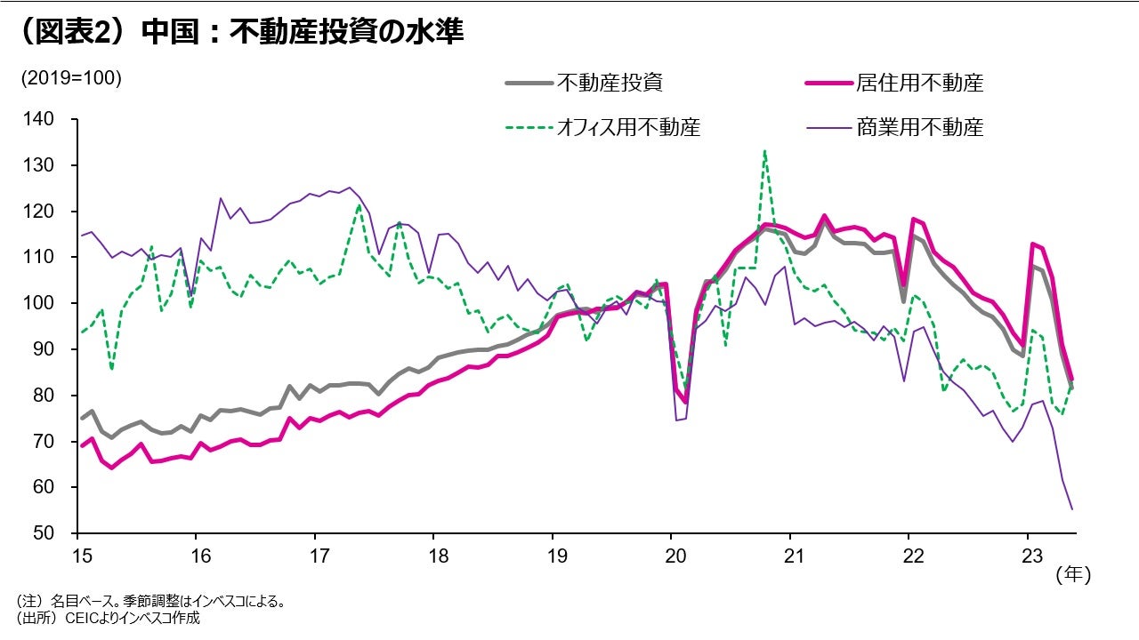 （図表2）中国：不動産投資の水準