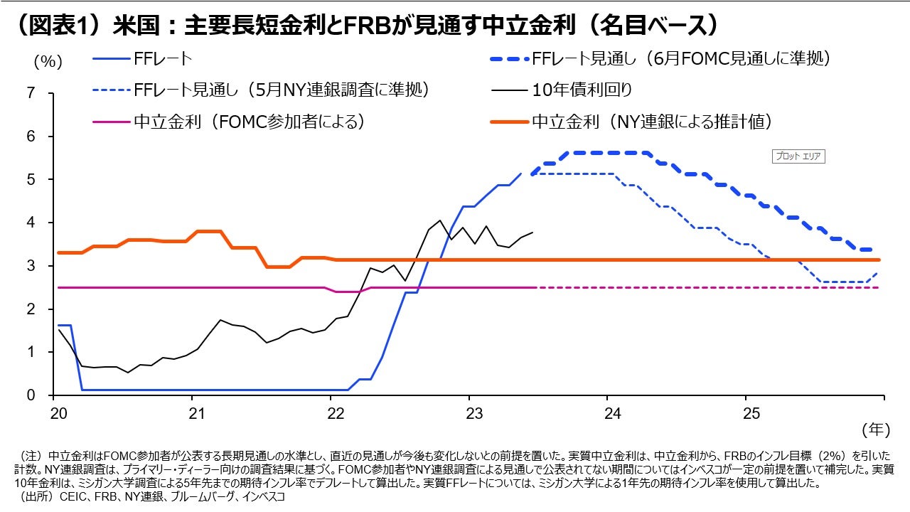 (図表1)米国:主要長短金利とFRBが見通す中立金利(名目ベース)